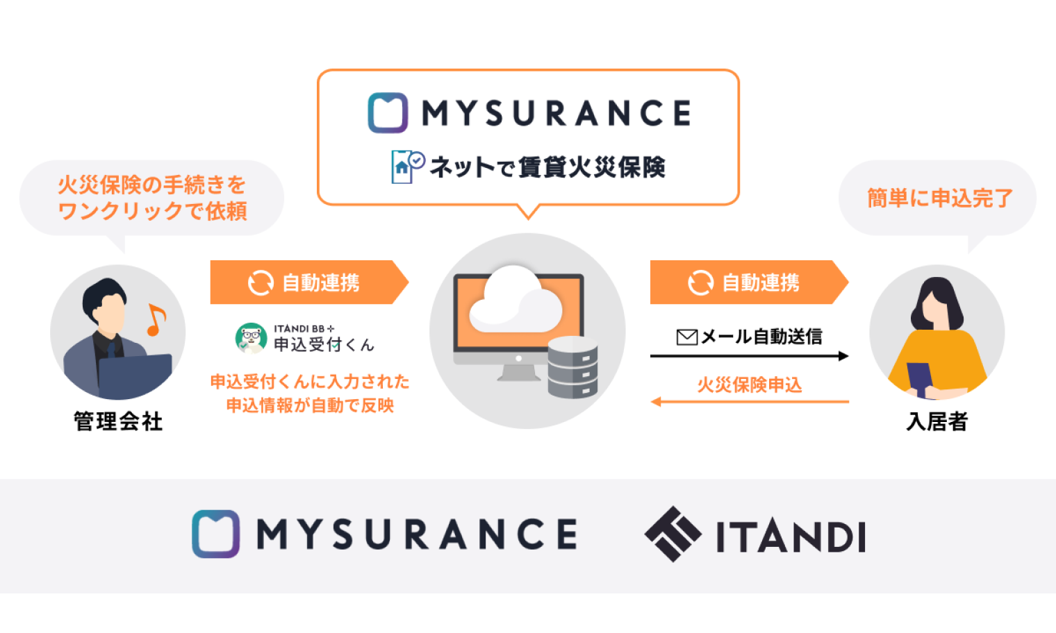 損保ジャパン子会社のMysurance、イタンジの入居申込システムと連携