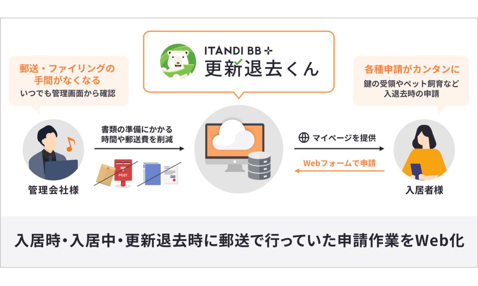 イタンジ「更新退去くん」、ペット飼育・施設利用などWEBでの申請が