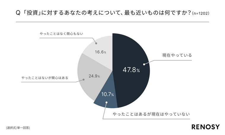 ネット不動産投資のRENOSY、「投資意欲およびNISAと不動産投資に対する意欲への実態調査」を実施 〜新NISA開始から3ヶ月。やらない理由は「資金・リスク・知識」への不安。  NISAと不動産投資への意欲・懸念に共通点あり〜 | ニュース | 株式会社GA technologies