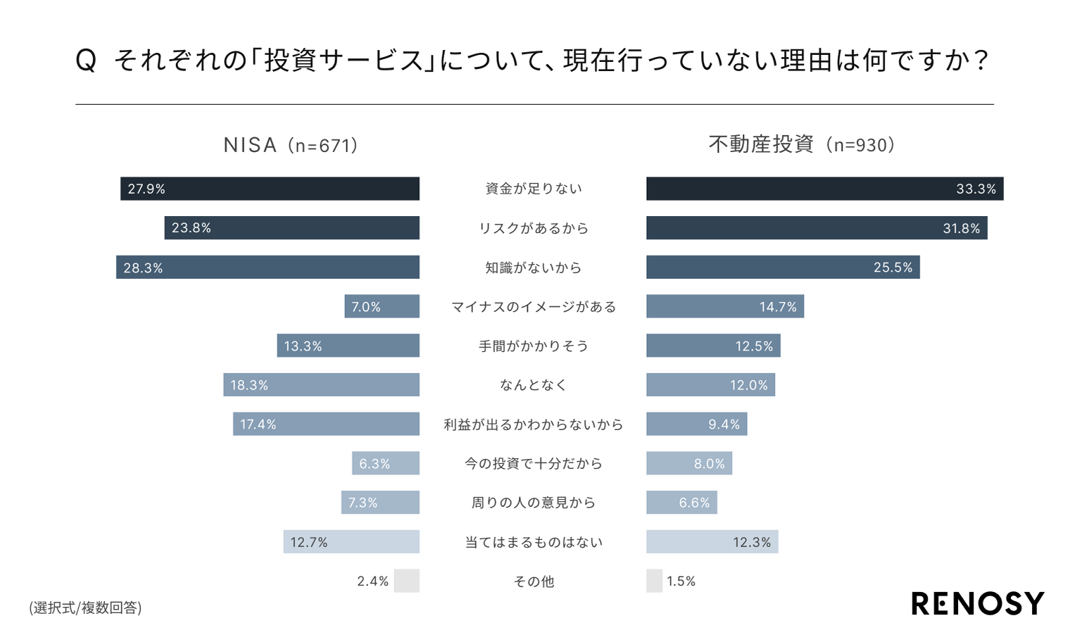 ネット不動産投資のRENOSY、「投資意欲およびNISAと不動産投資に対する意欲への実態調査」を実施  〜新NISA開始から3ヶ月。やらない理由は「資金・リスク・知識」への不安。 NISAと不動産投資への意欲・懸念に共通点あり〜 | ニュース |  株式会社GA technologies